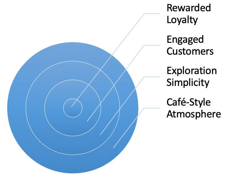 Early Strategy Driving Design /Leamon